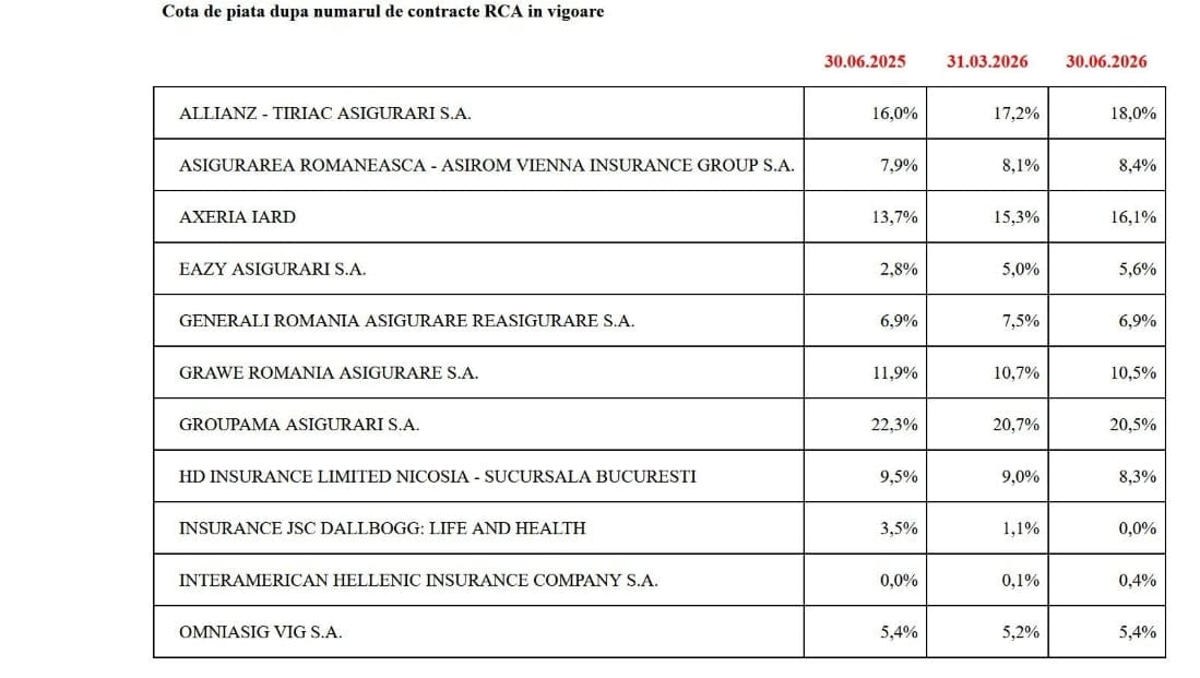 Evoluția costurilor și a distribuției polițelor RCA în România