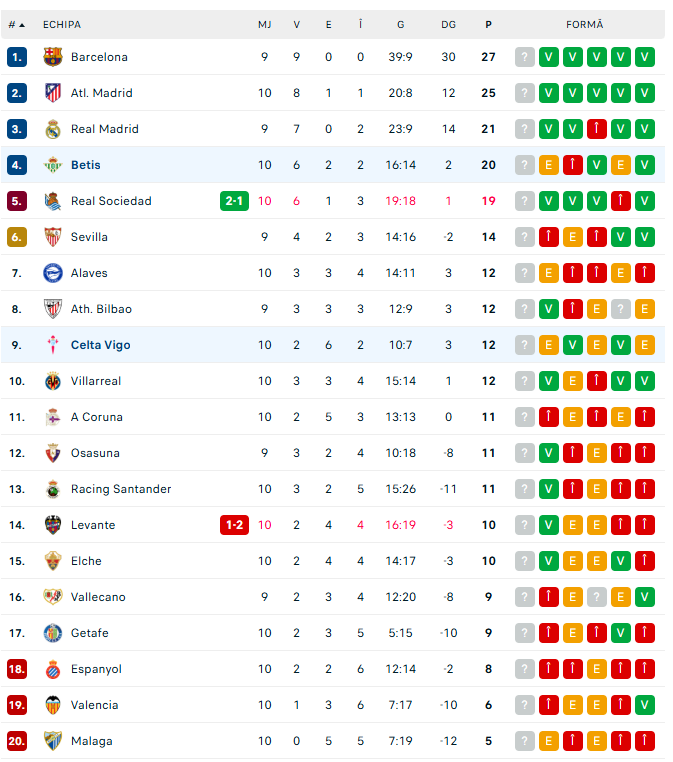 Evoluția lui Ionuț Radu în partida Celta Vigo - Betis