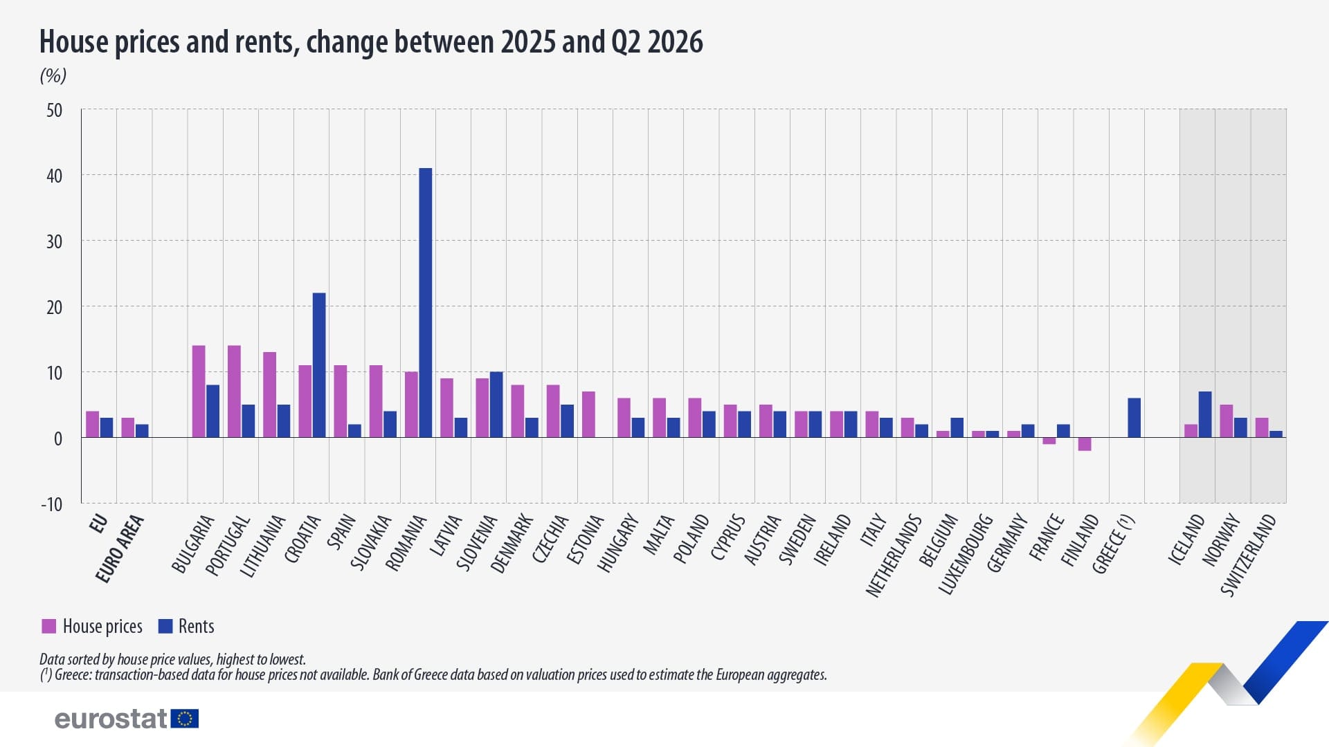 Evoluția prețurilor la locuințe și chirii în Uniunea Europeană
