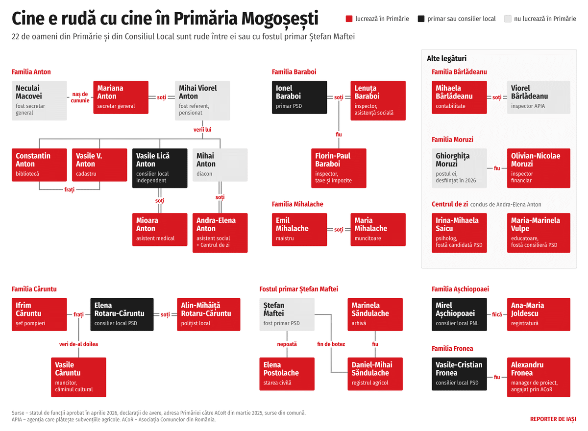 Anchetă privind angajările la Primăria Mogoșești din județul Iași