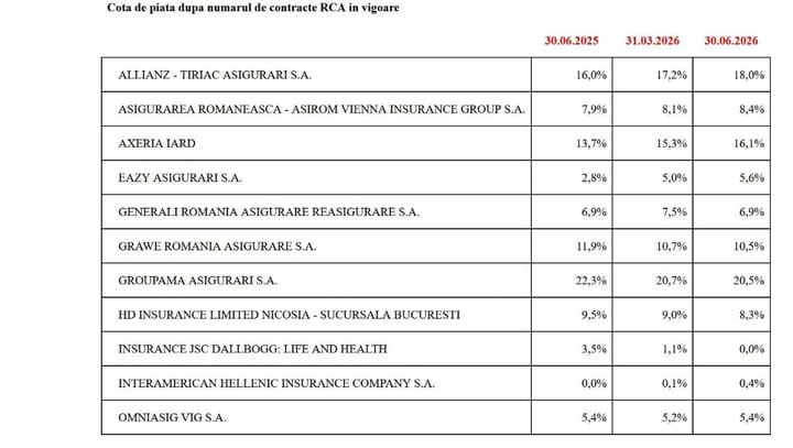 Evoluția costurilor și a distribuției polițelor RCA în România