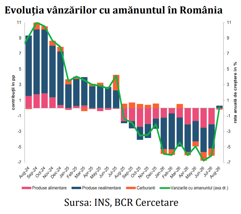Evoluția vânzărilor cu amănuntul în luna august