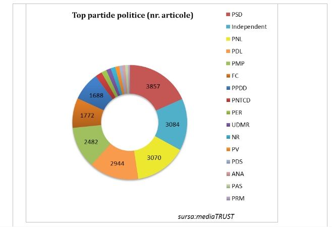 Top partide politice in online