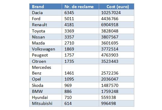 mediaTRUST: Dacia, Ford si Renault sunt cele mai vizibile branduri auto in publicitate